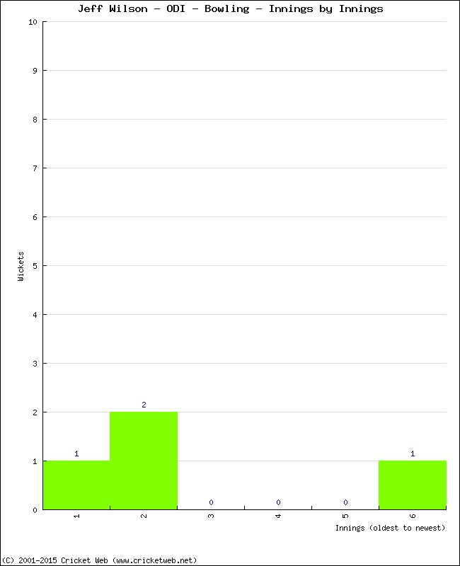 Bowling Performance Innings by Innings