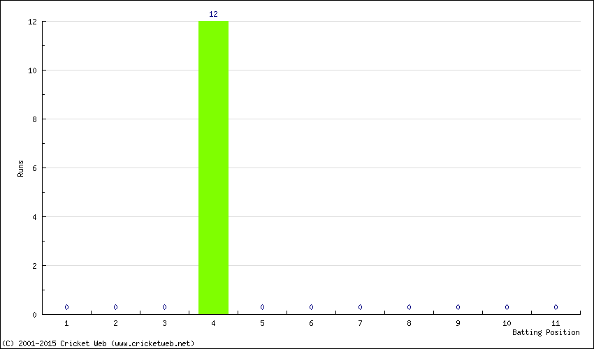 Runs by Batting Position