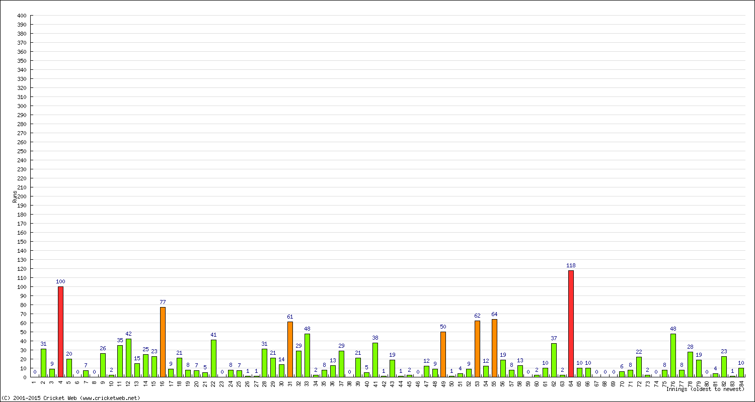 Batting Performance Innings by Innings