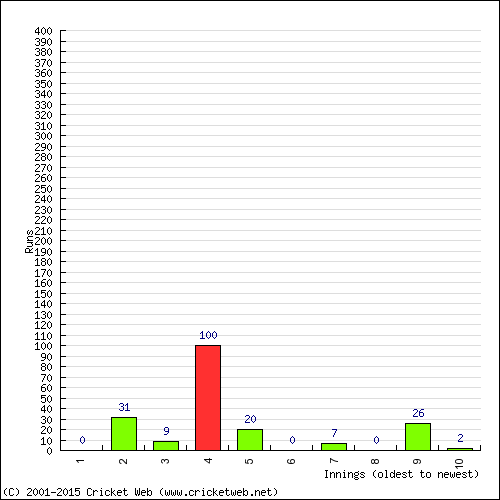 Batting Recent Scores