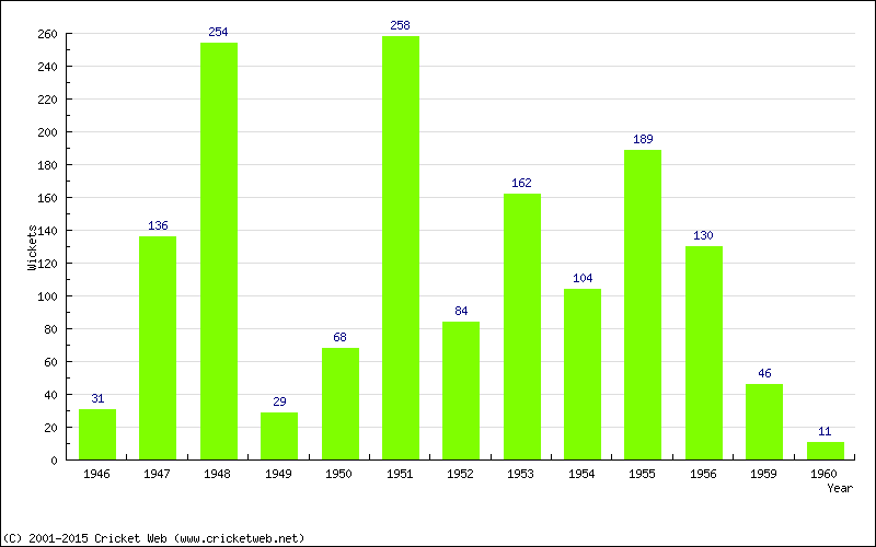 Runs by Year