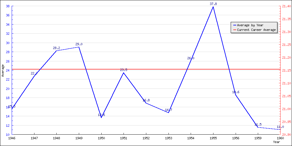 Batting Average by Year