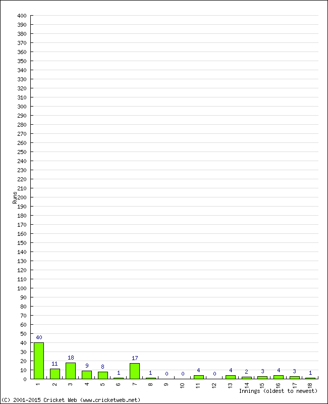 Batting Performance Innings by Innings