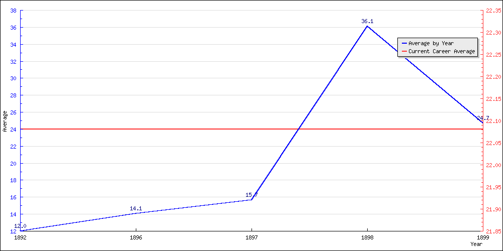 Bowling Average by Year