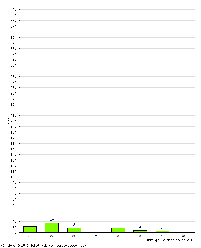 Batting Performance Innings by Innings - Home