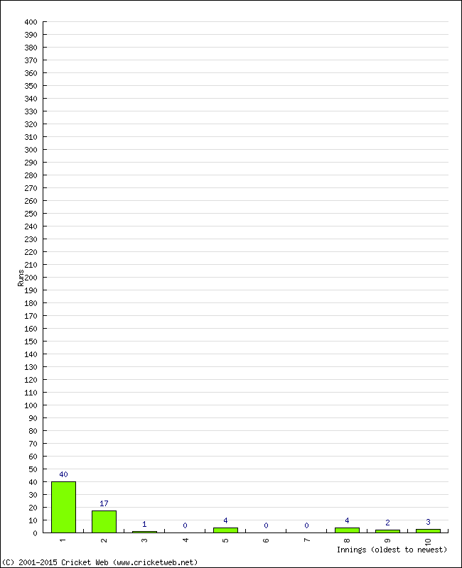 Batting Performance Innings by Innings - Away