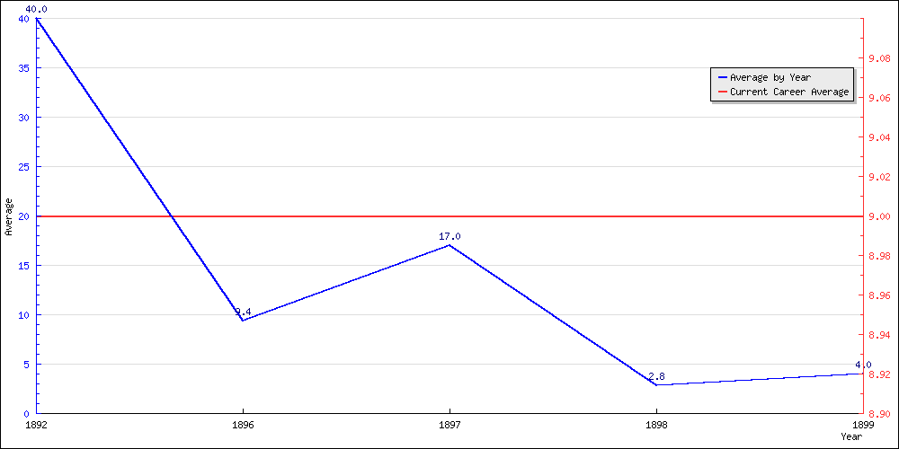 Batting Average by Year