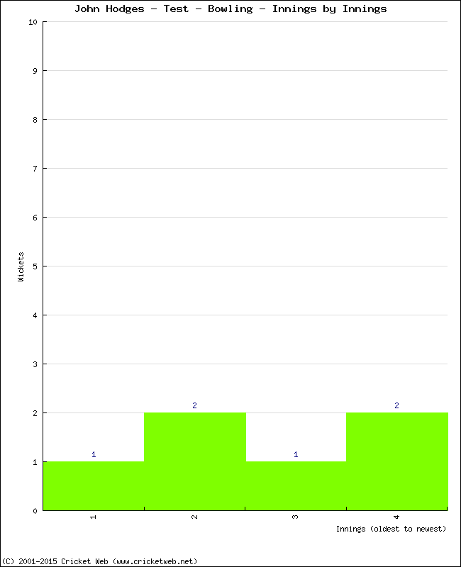 Bowling Performance Innings by Innings