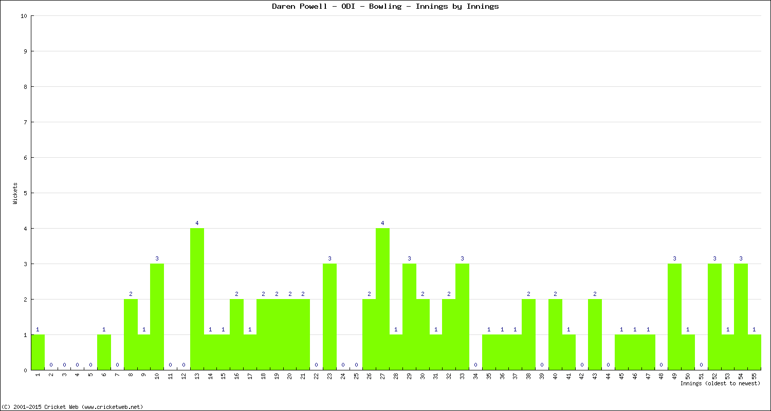 Bowling Performance Innings by Innings