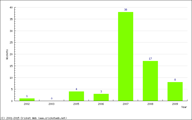 Wickets by Year