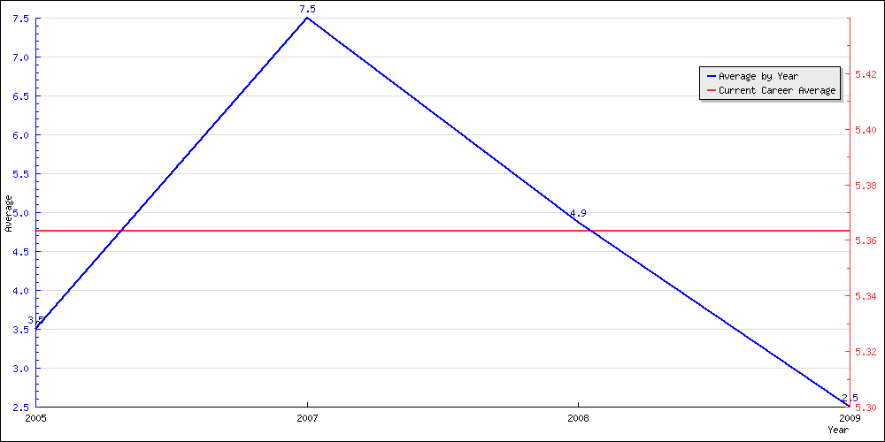 Batting Average by Year