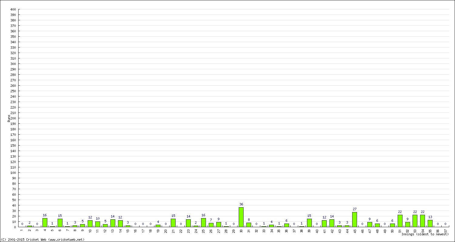 Batting Performance Innings by Innings