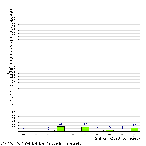 Batting Recent Scores