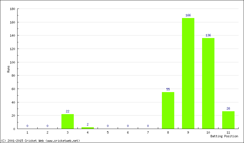 Runs by Batting Position