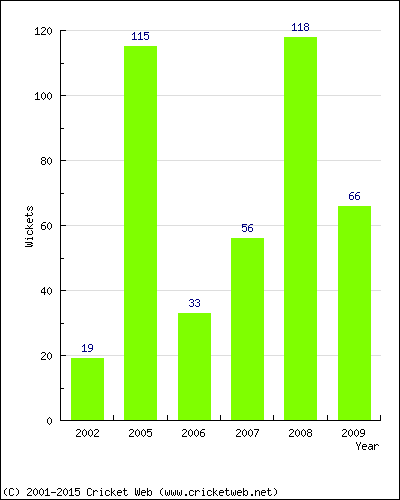 Runs by Year