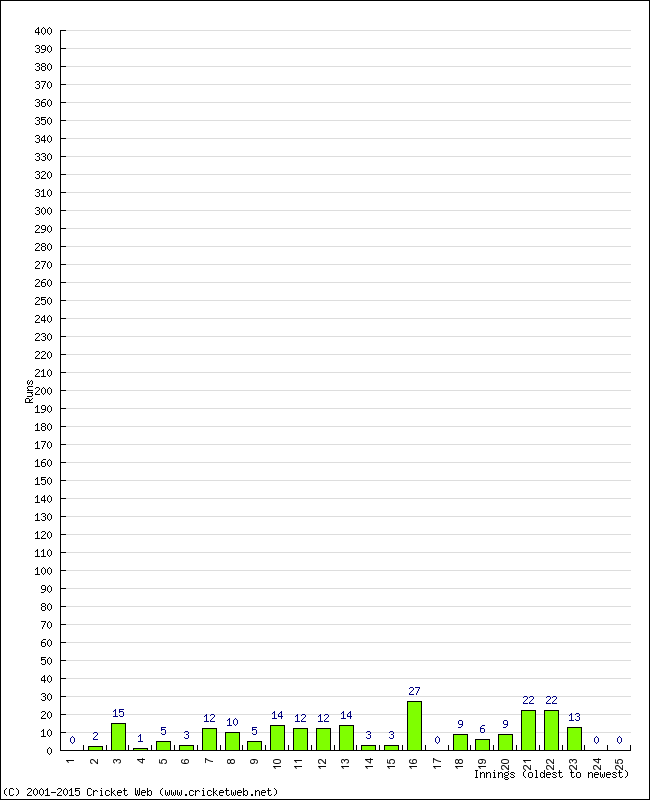 Batting Performance Innings by Innings - Home