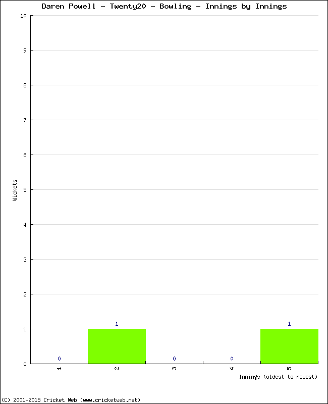 Bowling Performance Innings by Innings