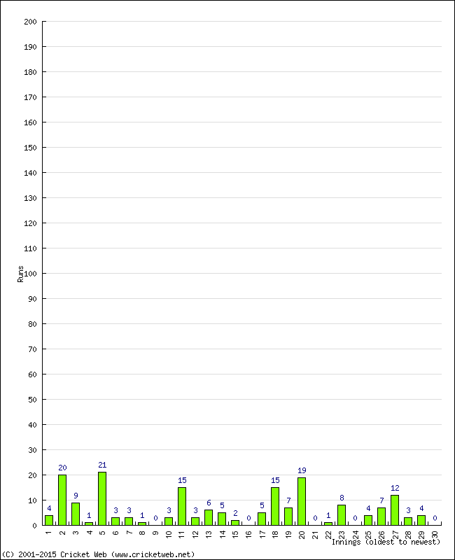 Batting Performance Innings by Innings