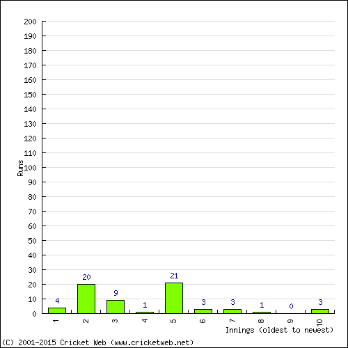 Batting Recent Scores