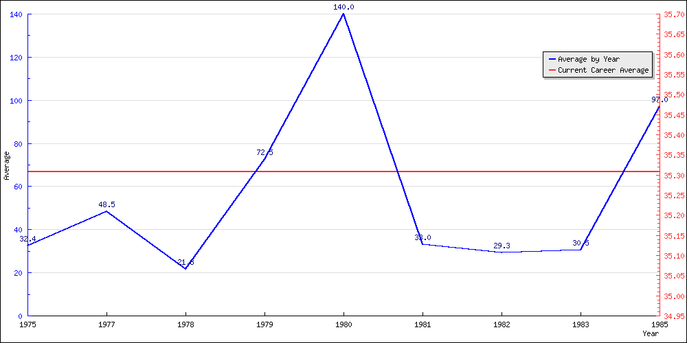 Bowling Average by Year