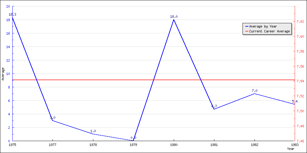 Batting Average by Year