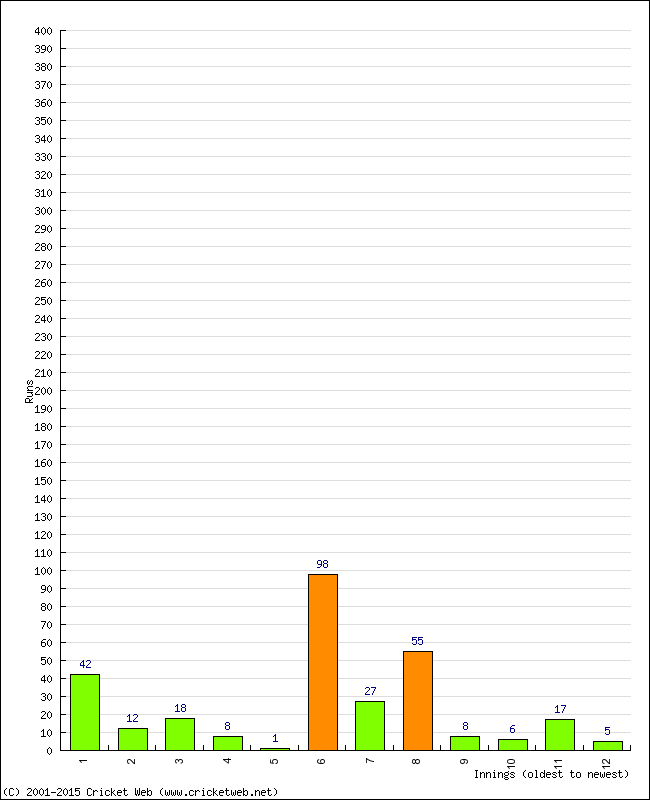 Batting Performance Innings by Innings