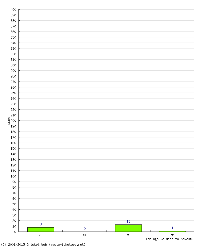 Batting Performance Innings by Innings