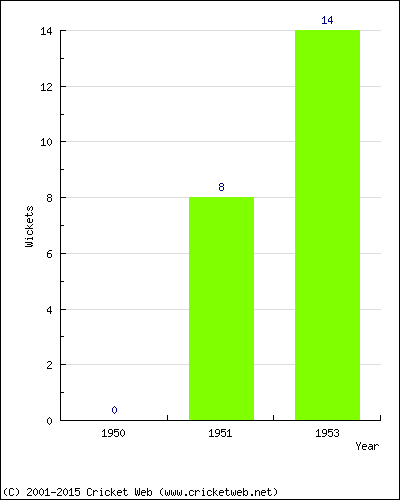 Runs by Year