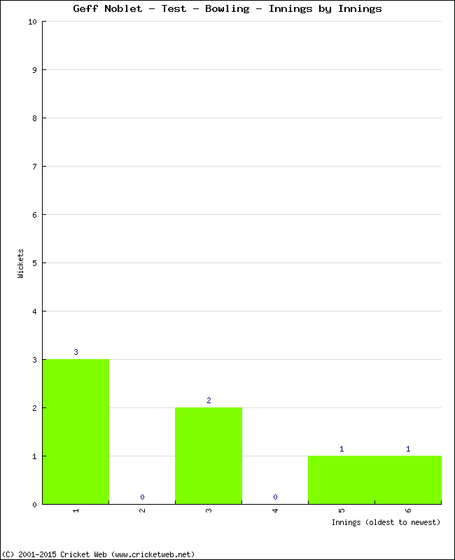 Bowling Performance Innings by Innings