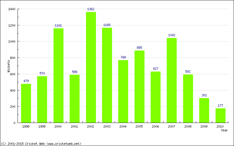 Runs by Year