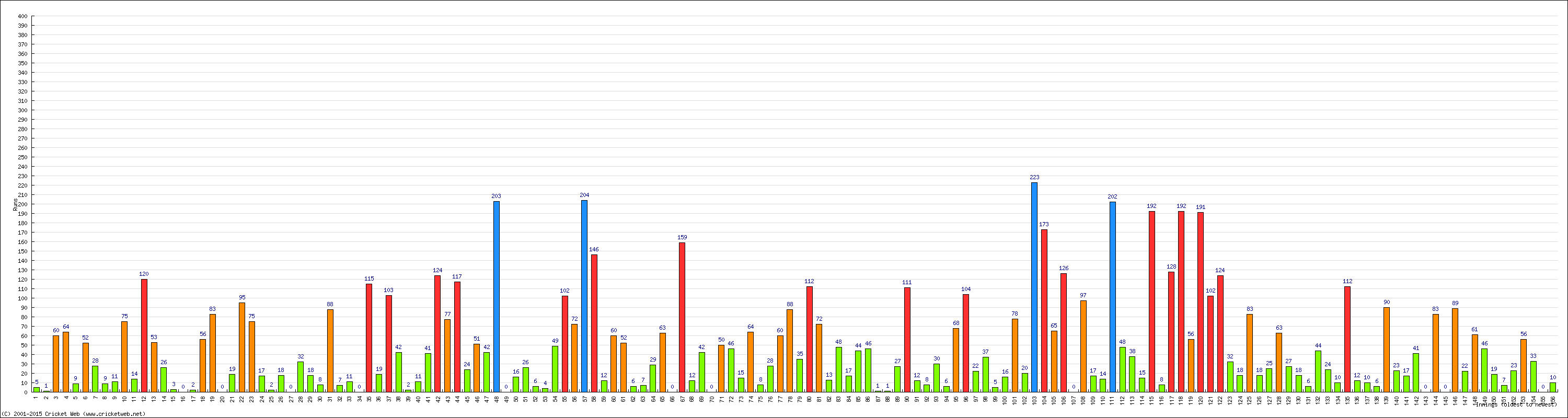 Batting Performance Innings by Innings