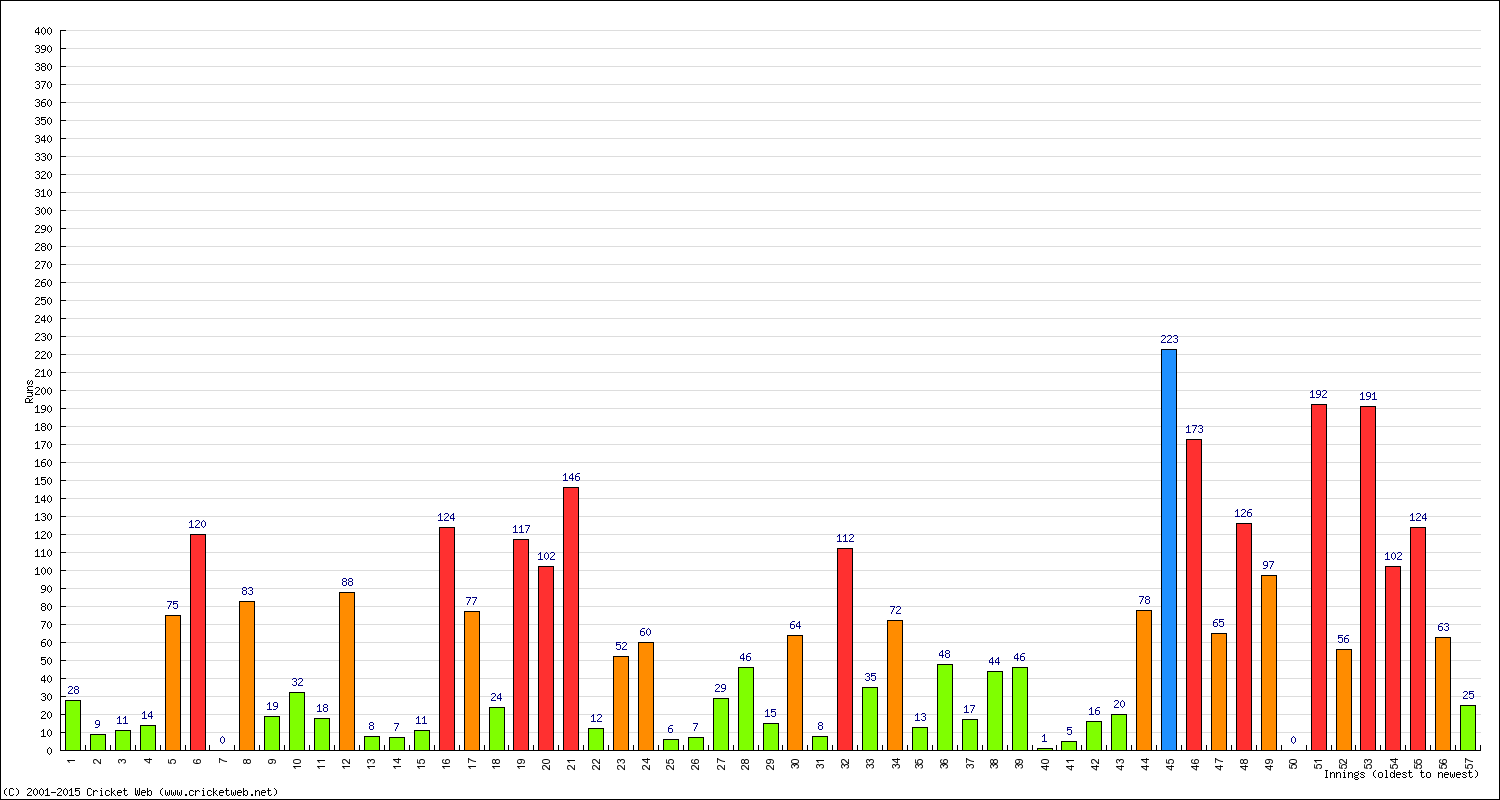 Batting Performance Innings by Innings - Home