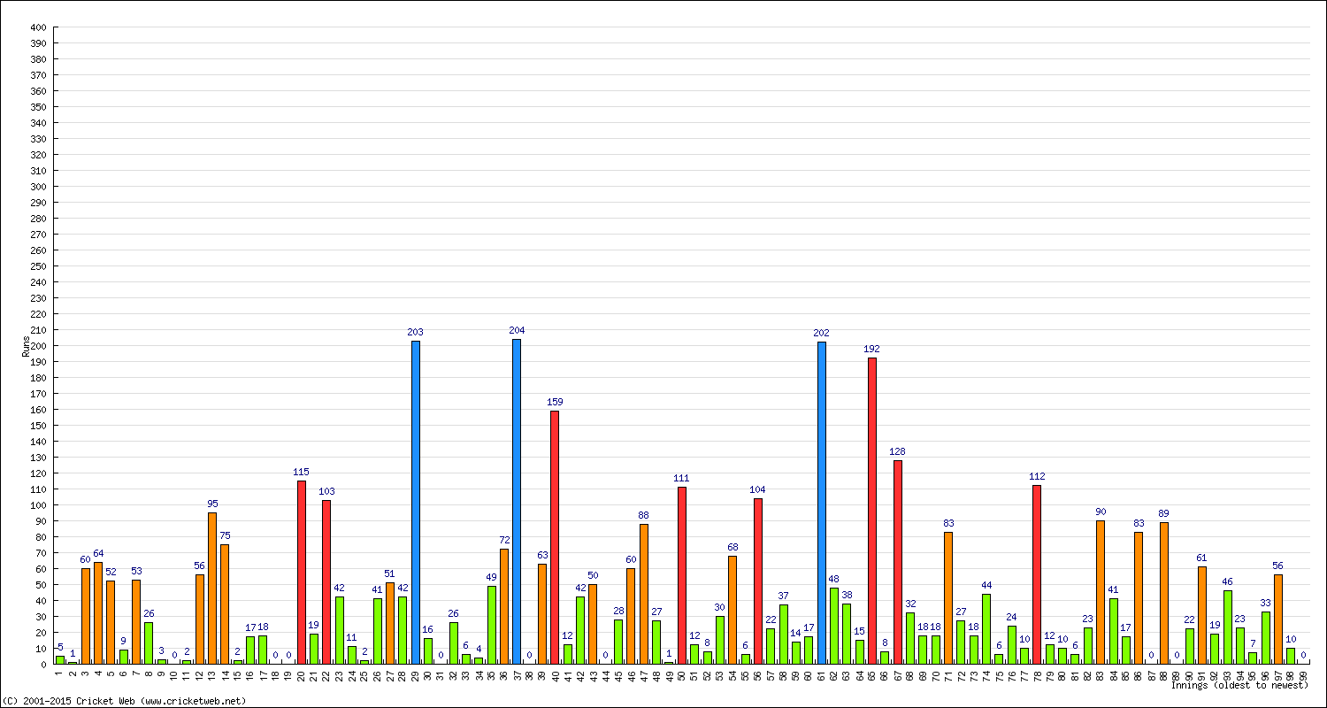 Batting Performance Innings by Innings - Away