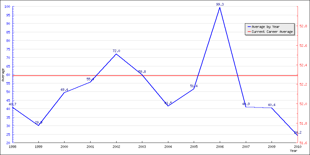 Batting Average by Year