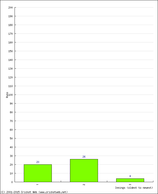 Batting Performance Innings by Innings