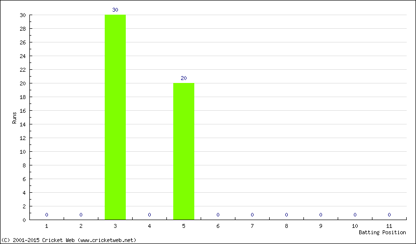 Runs by Batting Position