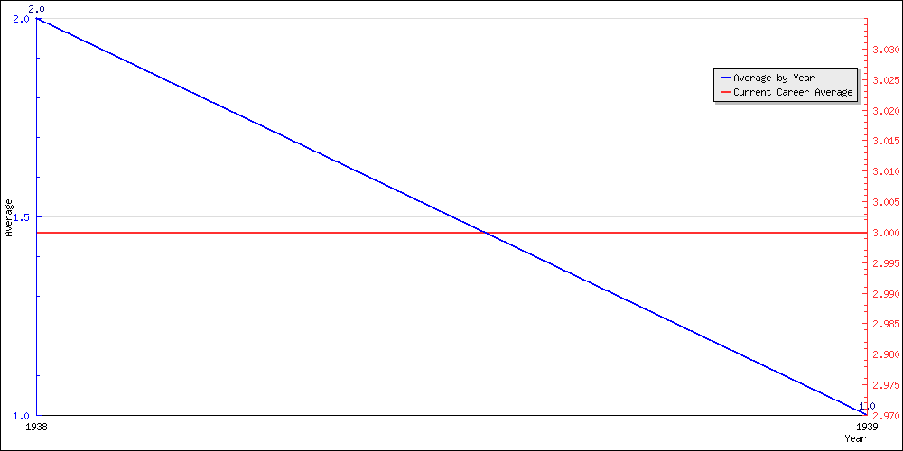 Batting Average by Year