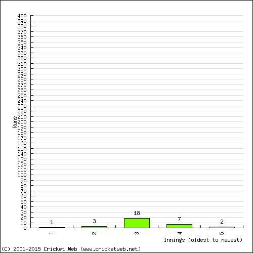 Batting Recent Scores