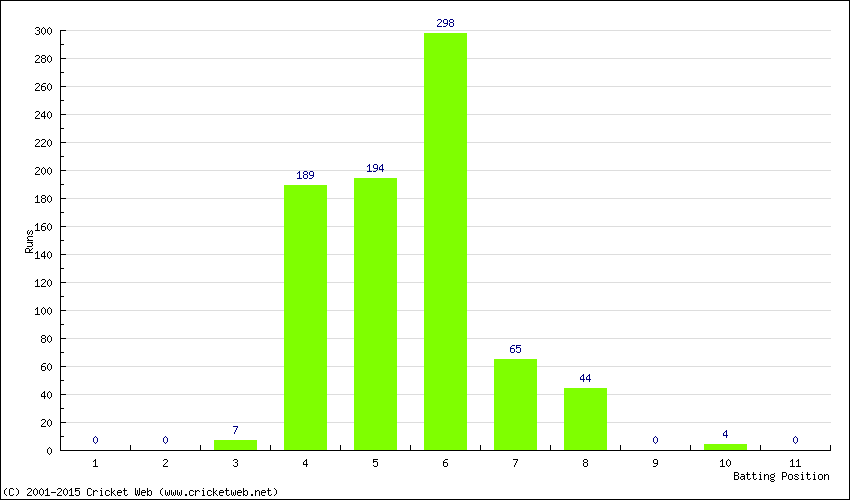 Runs by Batting Position