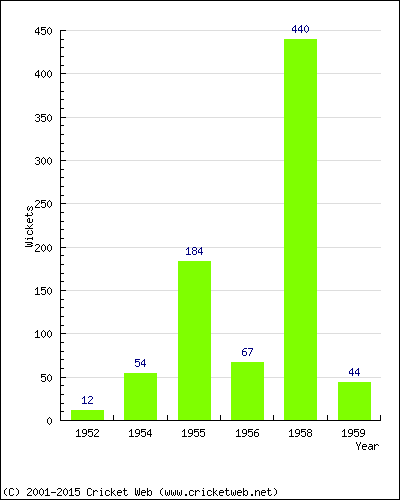 Runs by Year