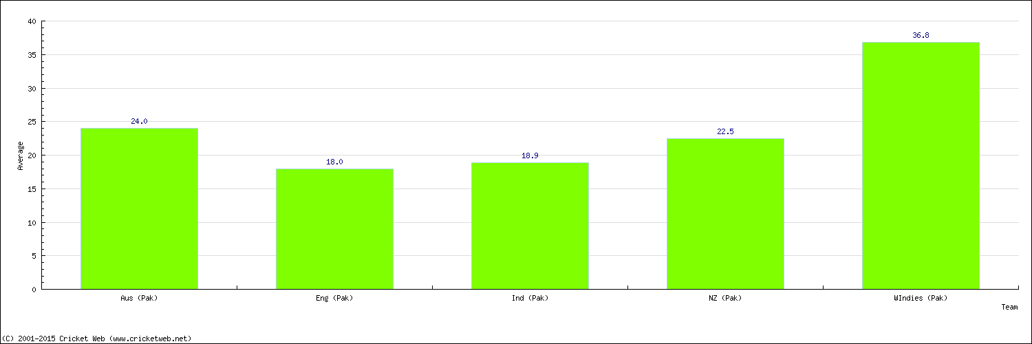 Batting Average by Country