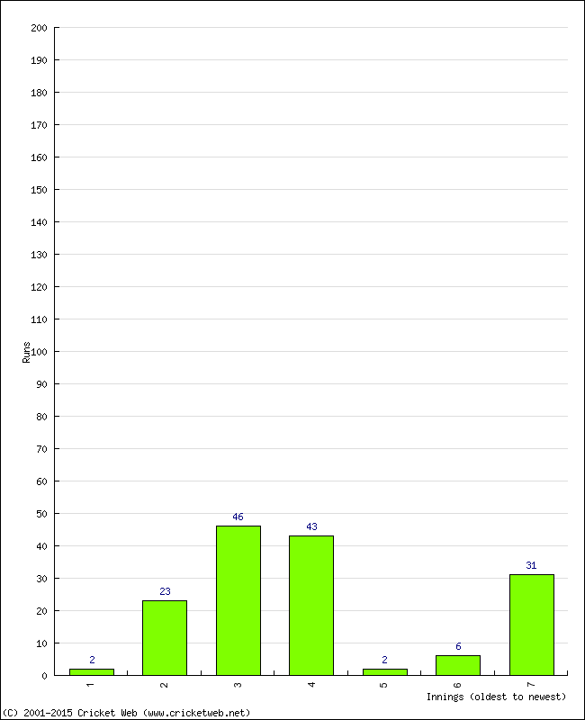 Batting Performance Innings by Innings