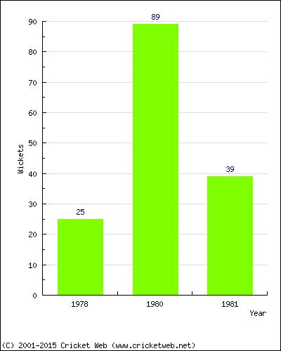 Runs by Year