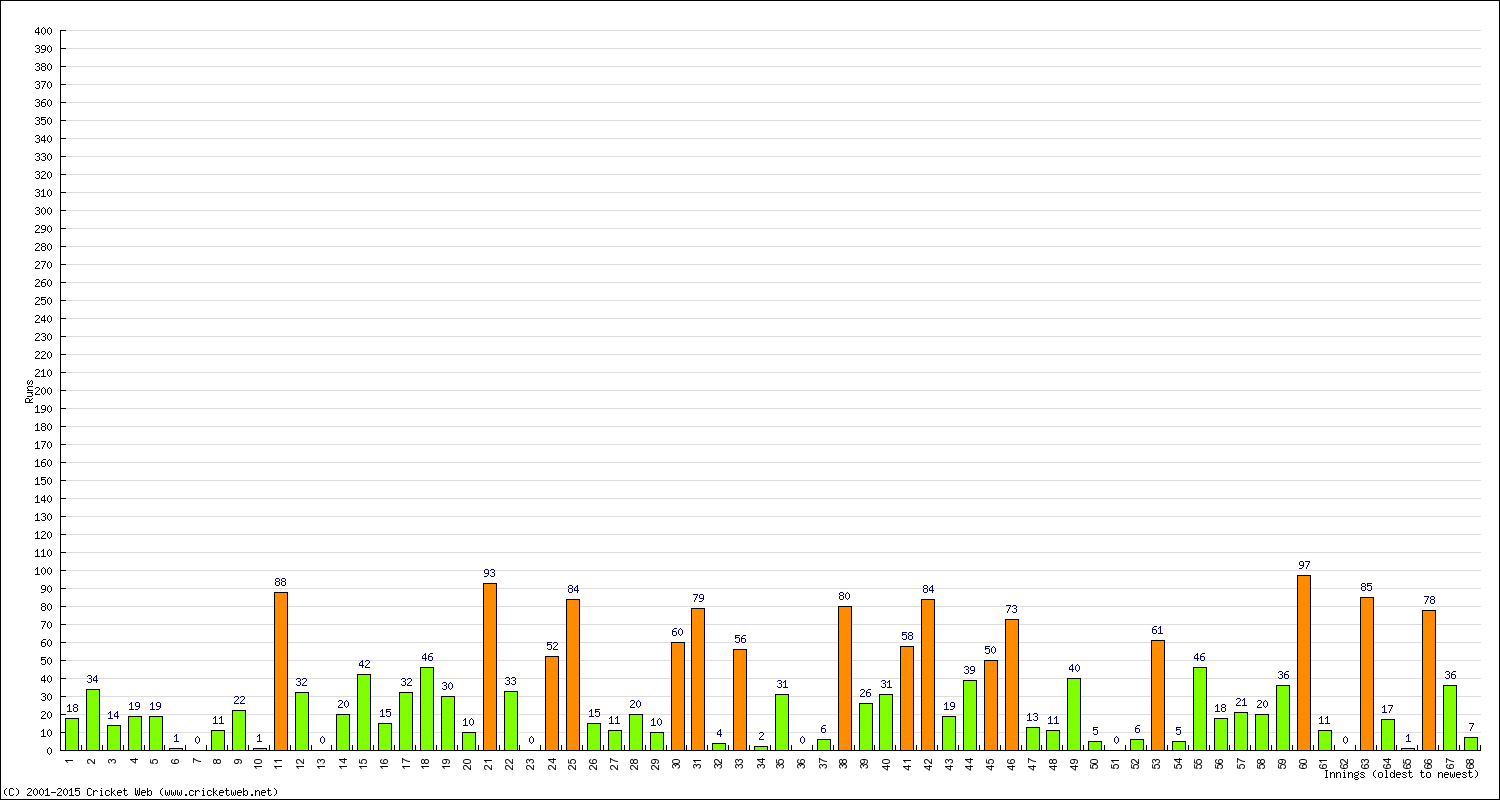 Batting Performance Innings by Innings