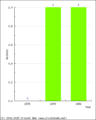 Wickets by Year