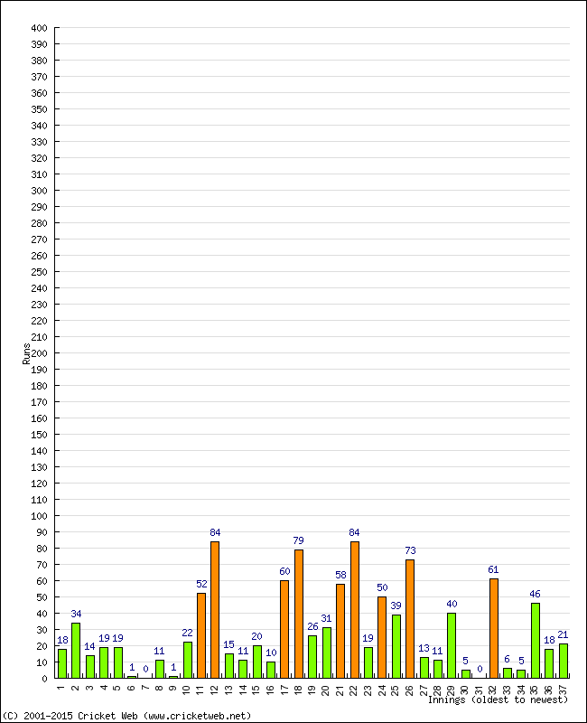 Batting Performance Innings by Innings - Home