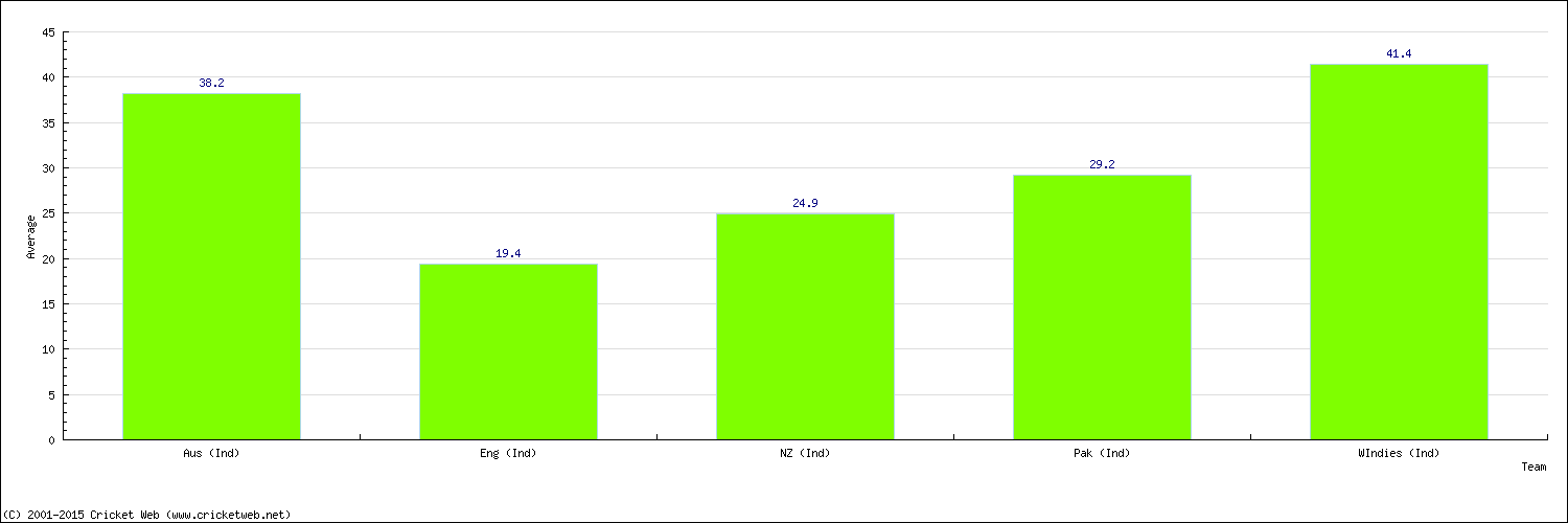 Batting Average by Country