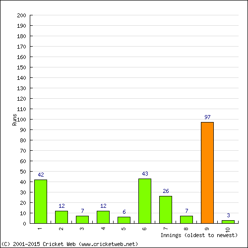 Batting Recent Scores