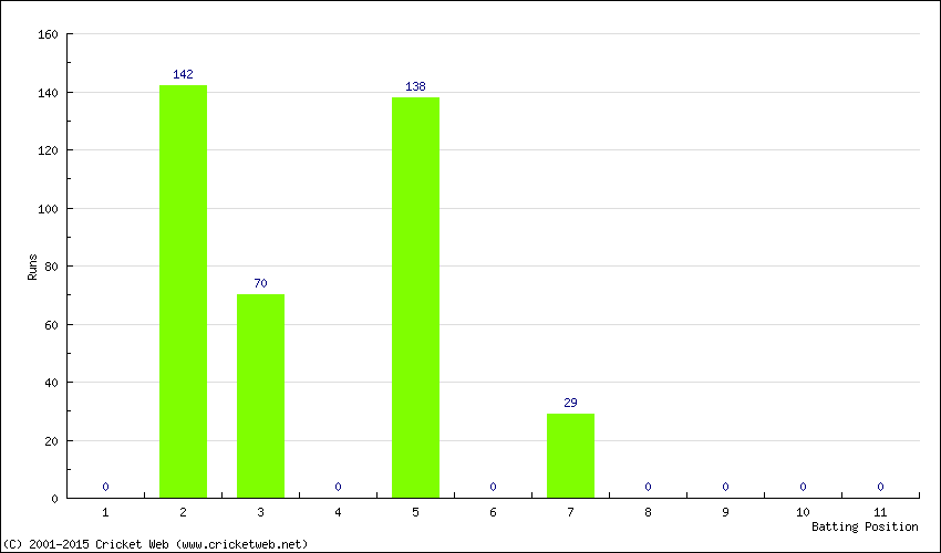 Runs by Batting Position