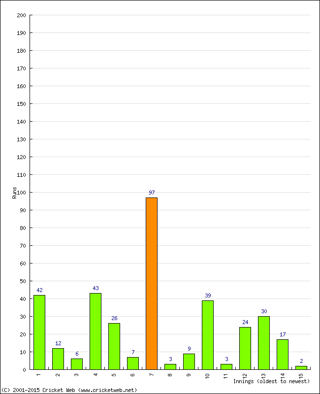 Batting Performance Innings by Innings - Home